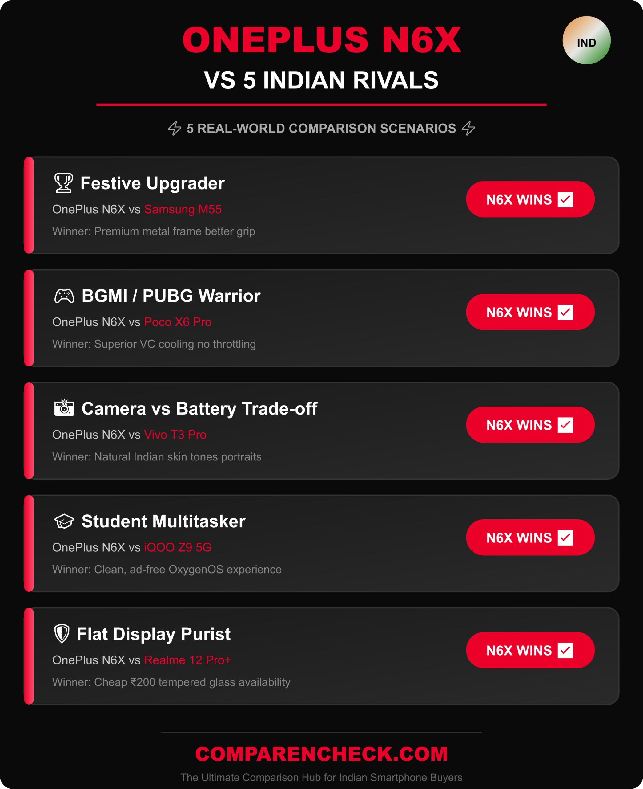 oneplus n6x compare